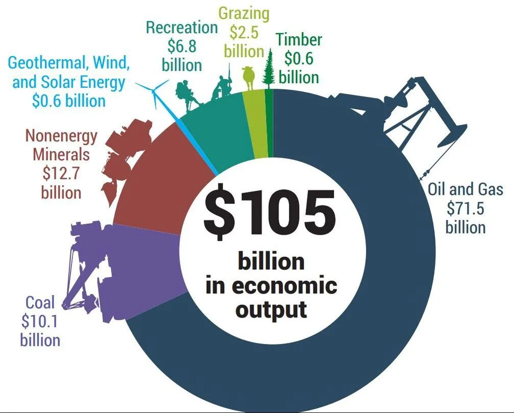 Graph of $105 Billion in economic output
