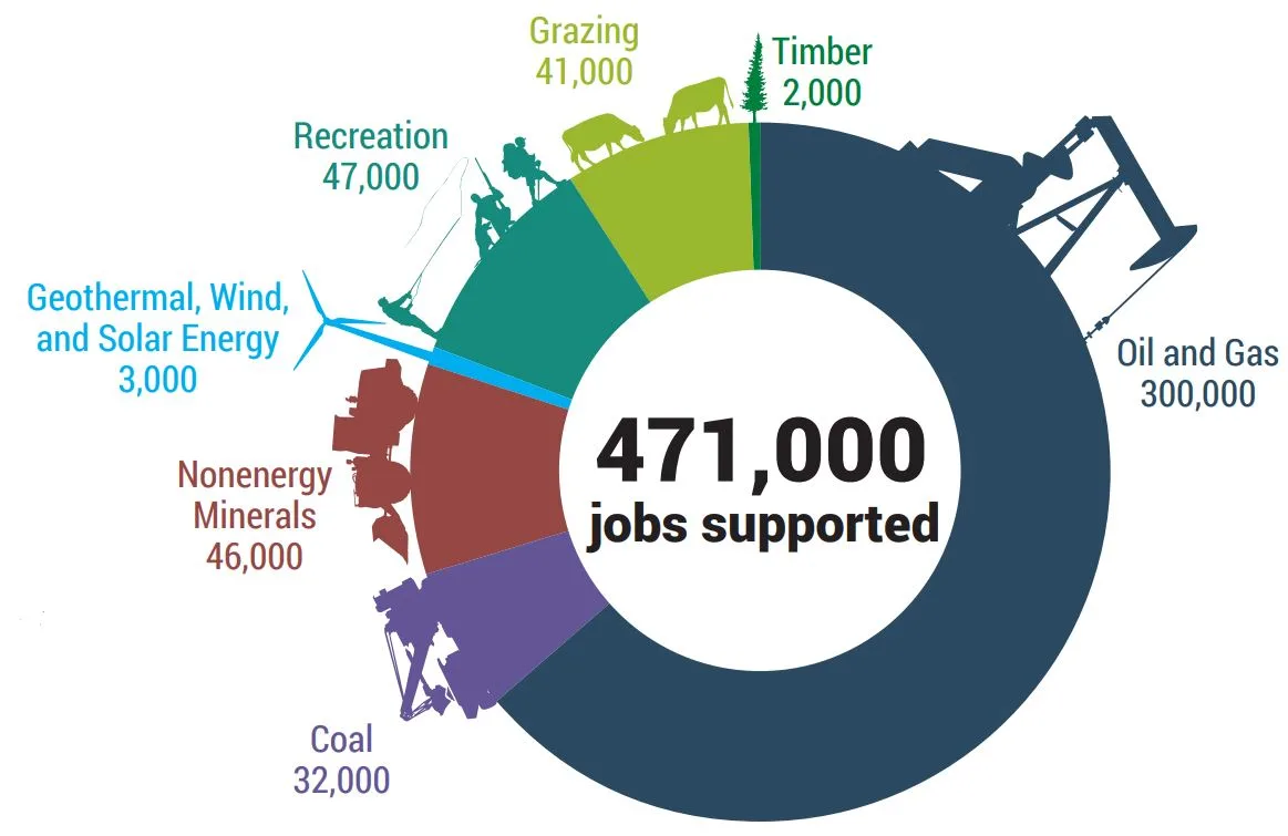 Graph of 471,000 jobs supported